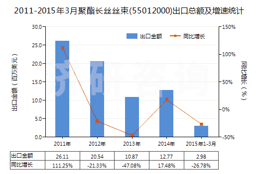 2011-2015年3月聚酯長(zhǎng)絲絲束(55012000)出口總額及增速統(tǒng)計(jì)